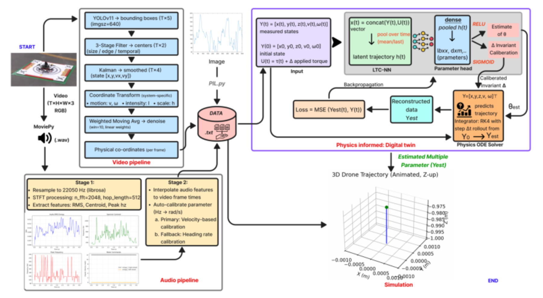 原论文 Figure 2:EMMA Architecture. Multi-modal inputs (video, audio and image) are processed through specialized…