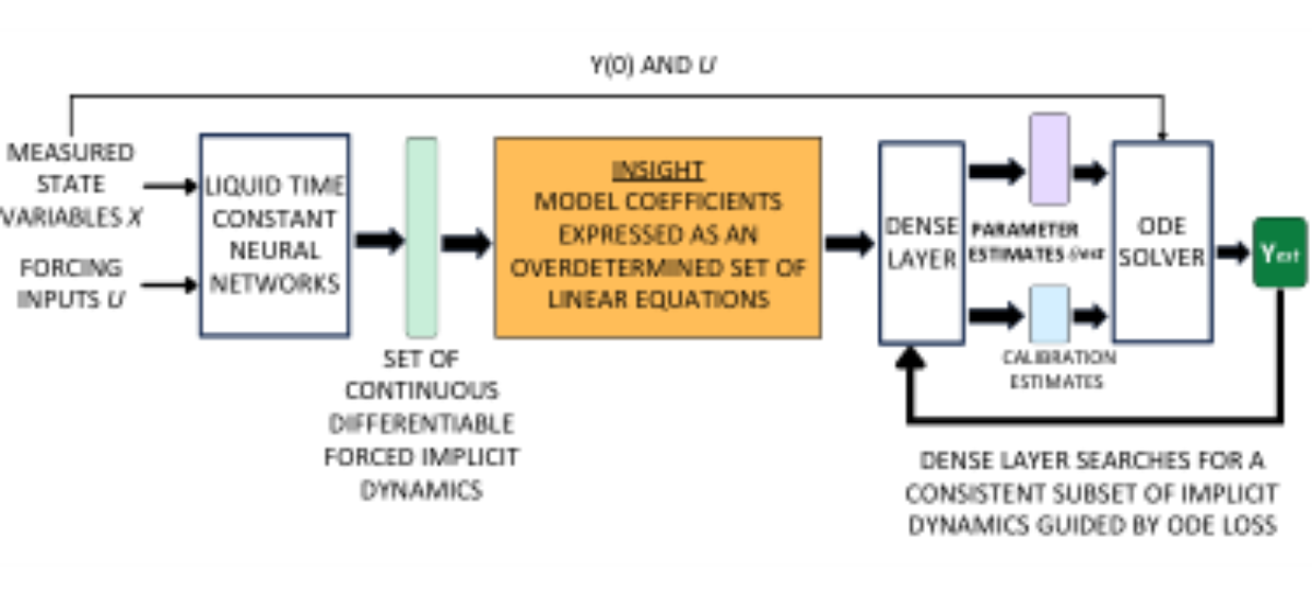 原论文 Figure 3:Intuition for using LTC-NN for parameter estimation.