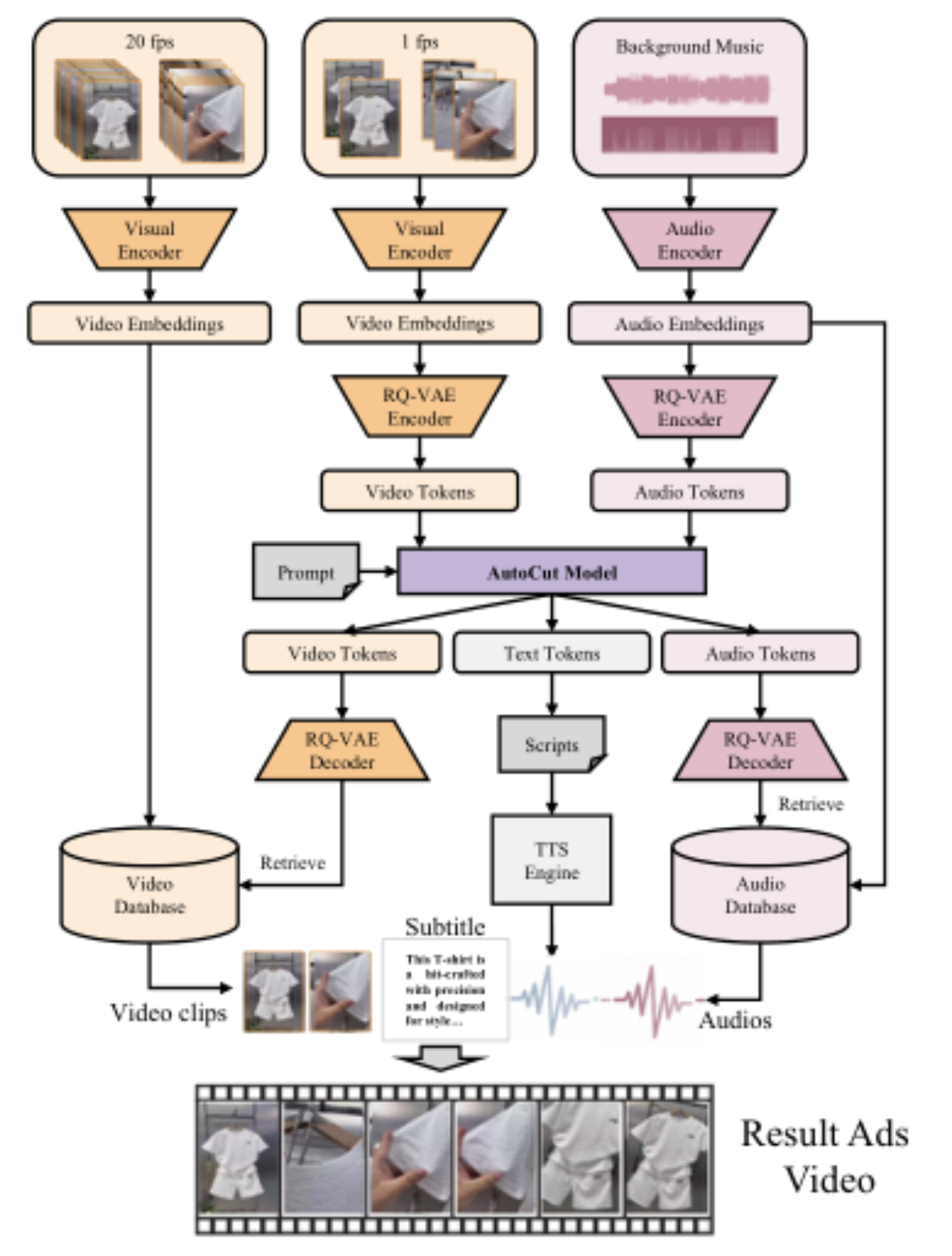 原论文 Figure 1:Overview of the AutoCut framework.