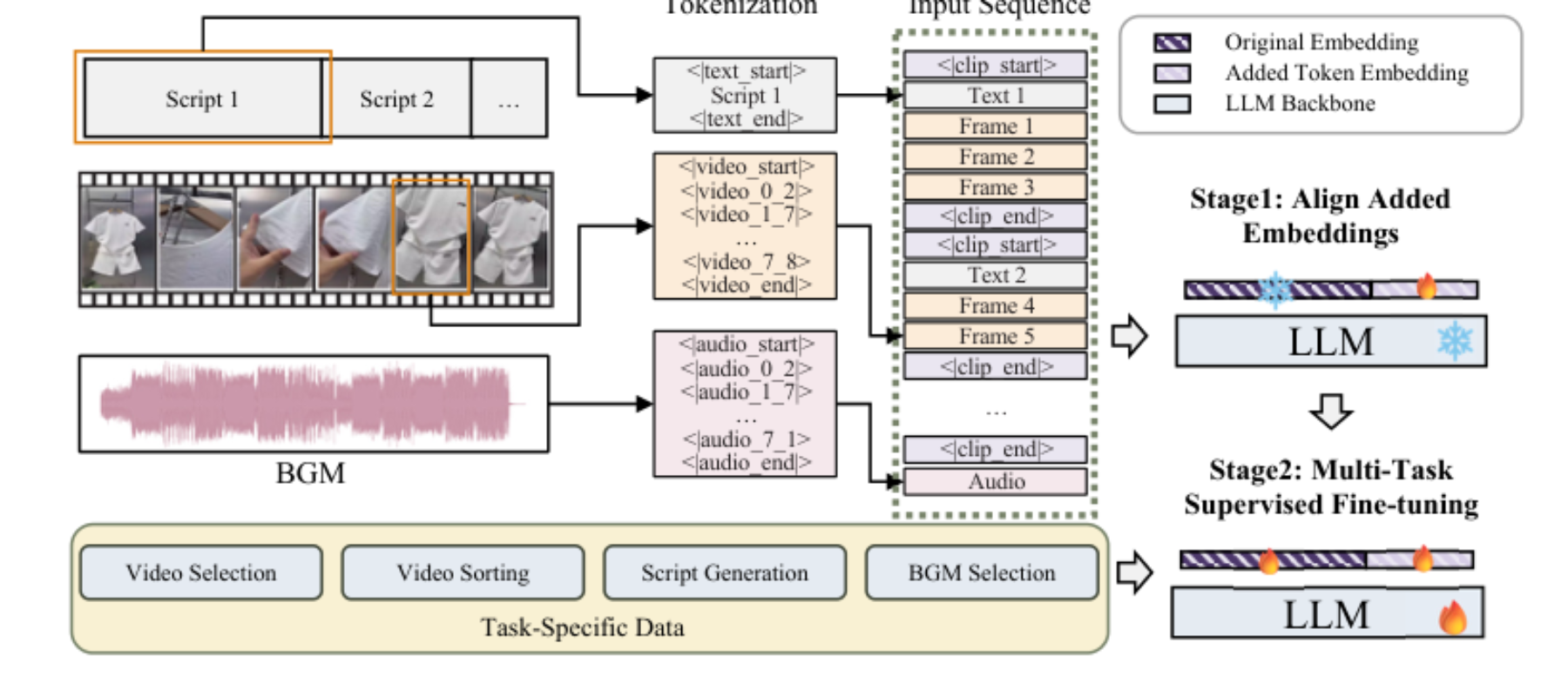原论文 Figure 2:Overview of the proposed AutoCut framework.