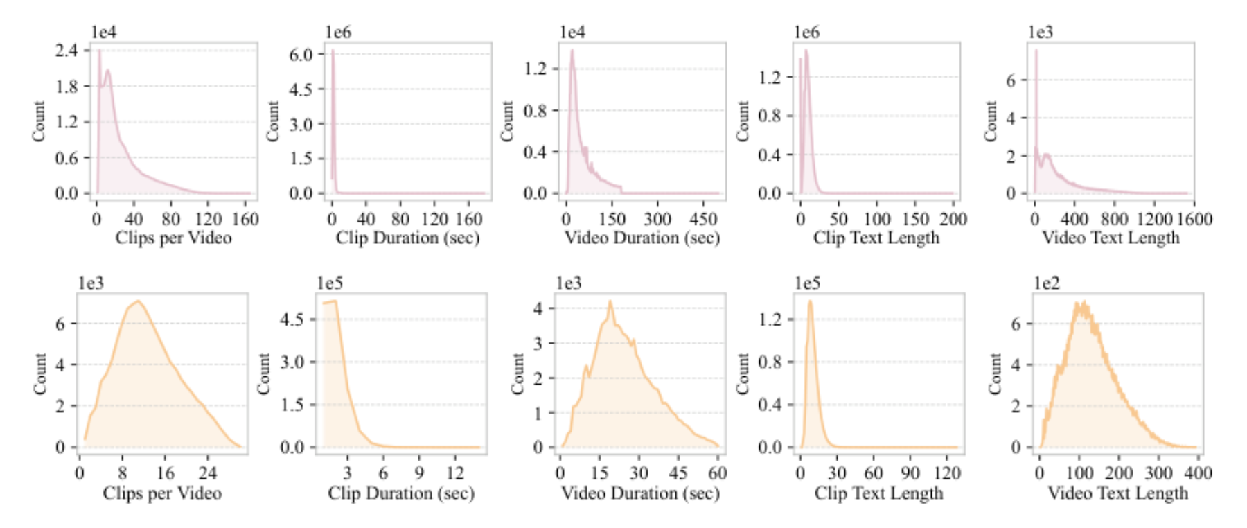 原论文 Figure 3:Dataset statistics for the multimodal alignment (top) and SFT (bottom) stages.