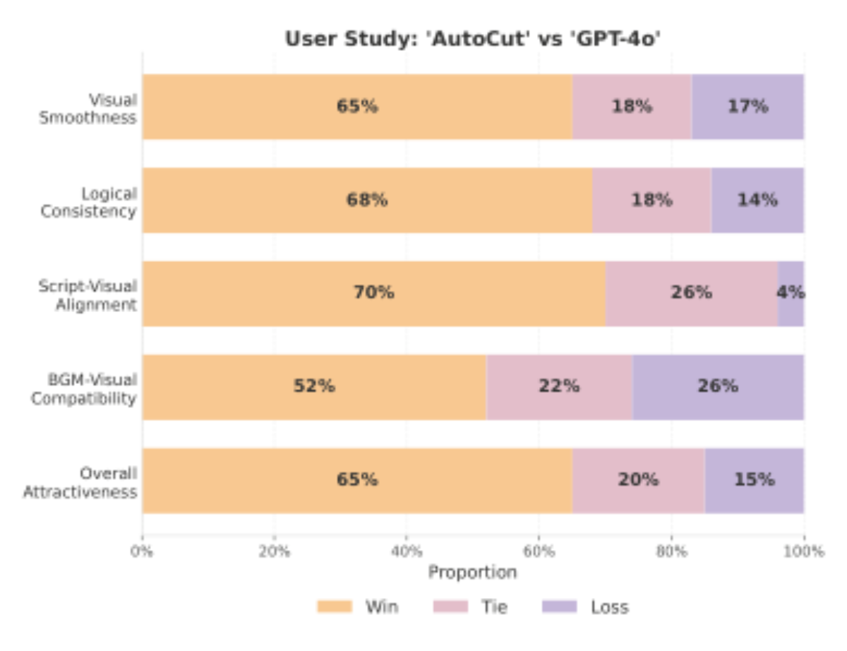 原论文 Figure 4:User study results: win–loss ratios against GPT-4o across five evaluation dimensions.