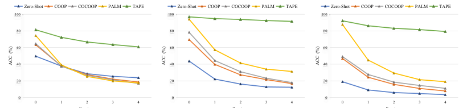 原论文 Figure 1:Comparisons of FFCAC results on three kinds of datasets with different fine-tuned CLAP Methods:…