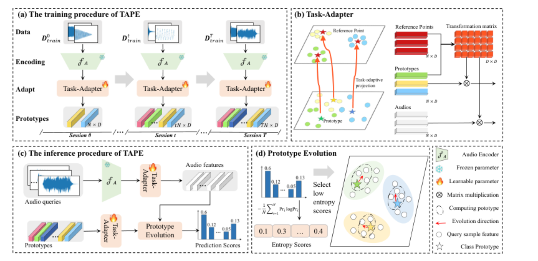原论文 Figure 2:Illustration of (a) the training procedure of TAPE, (b) Task-Adapter, (c) the inference procedure…