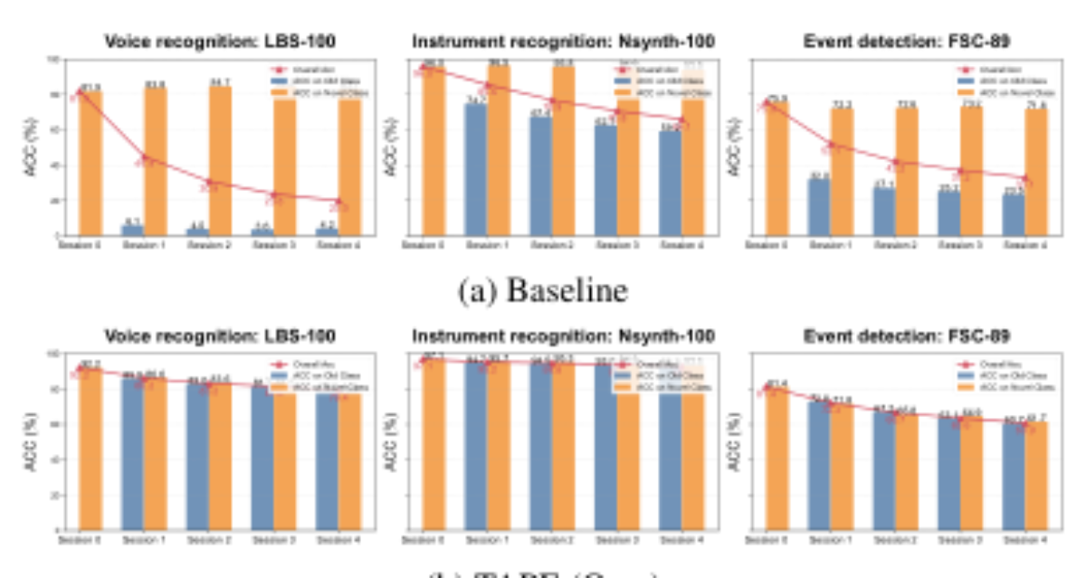 原论文 Figure 3:Comparison of the accuracy of the old and novel classes.
