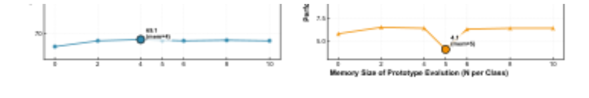 原论文 Figure 4:Analysis of Priority Queue Size of Prototype Evolution.