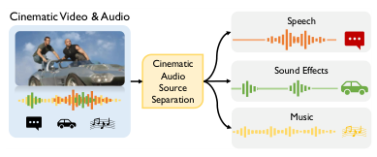原论文 Figure 1:Illustration of the Cinematic Audio Source Separa- tion (CASS) task.