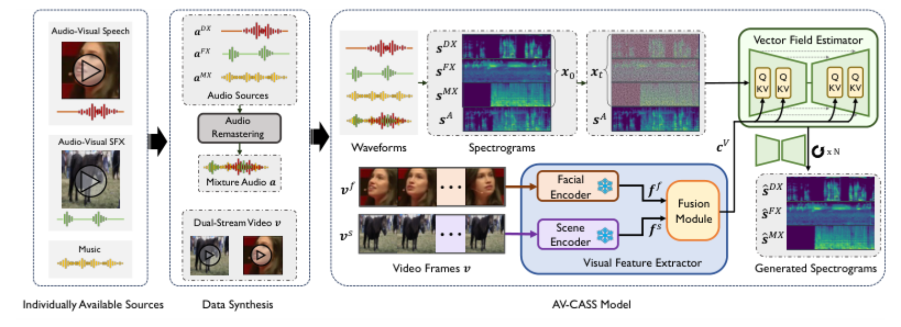 原论文 Figure 2:Architecture of AV-CASS.