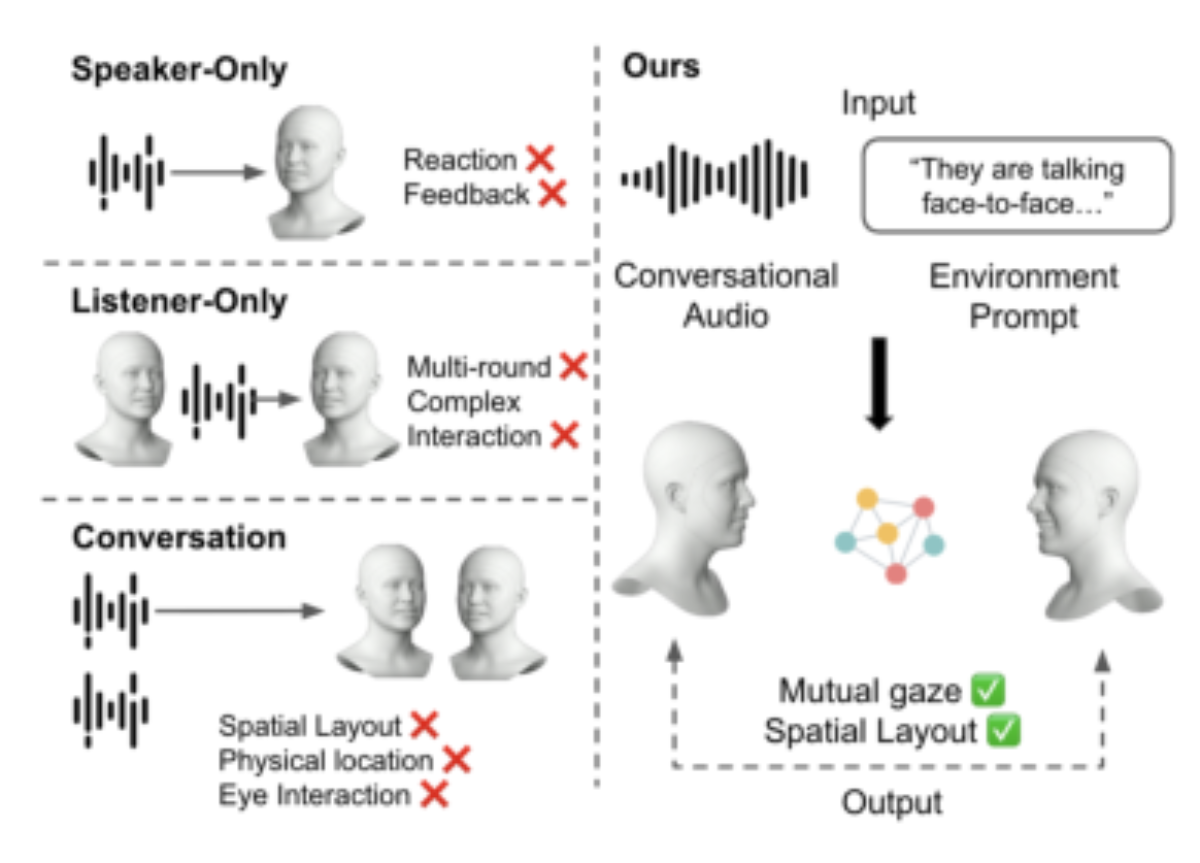 原论文 Figure 1:Our method in context. Left: Prior work generates iso- lated participants, such as Speaker-Only…
