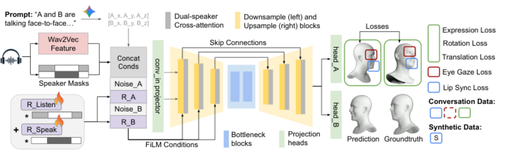 原论文 Figure 2:An overview of our dual-stream diffusion architecture.