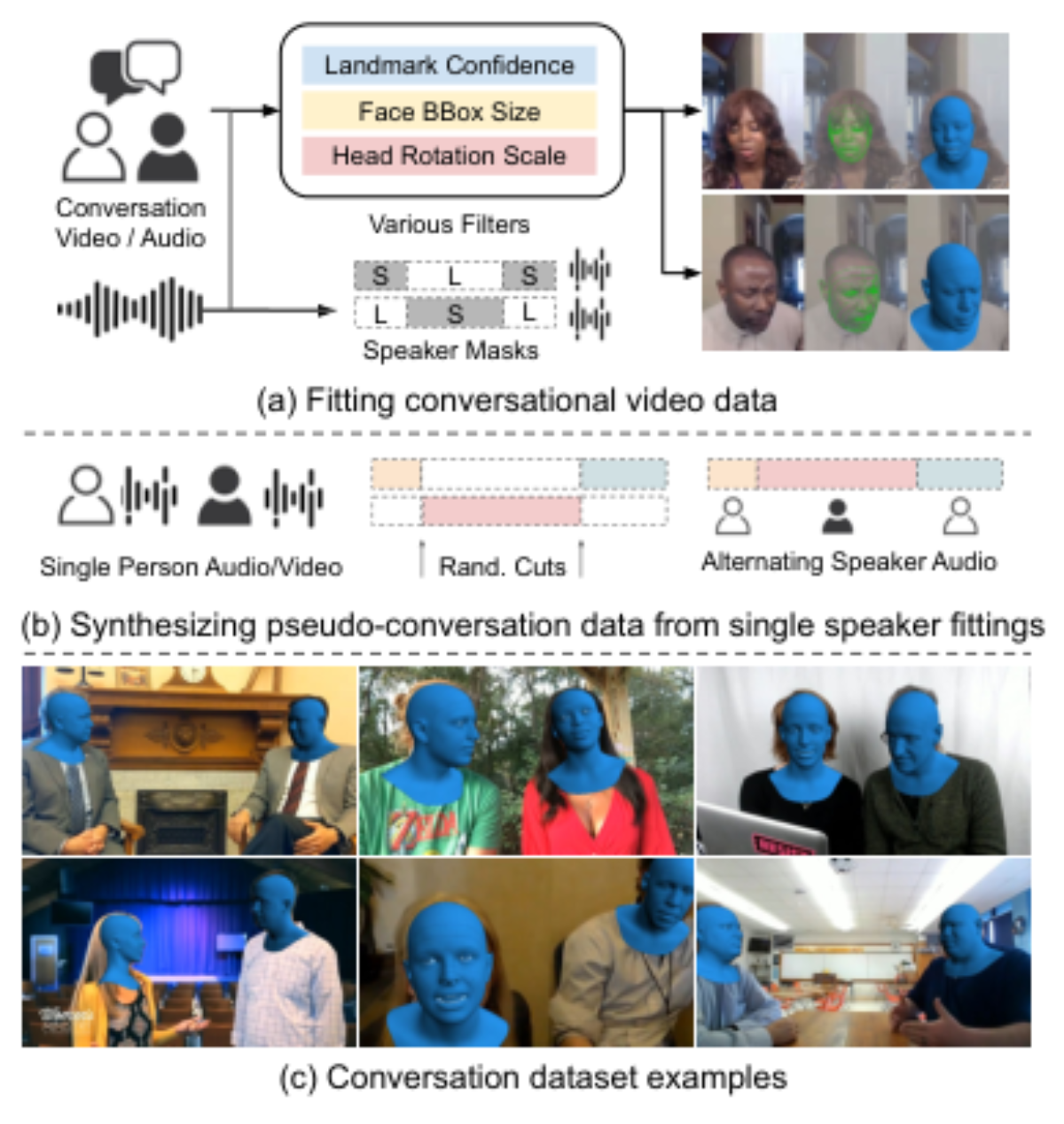 原论文 Figure 3:Our Data Curation Pipeline. This figure illustrates our two-pronged approach to dataset creation.