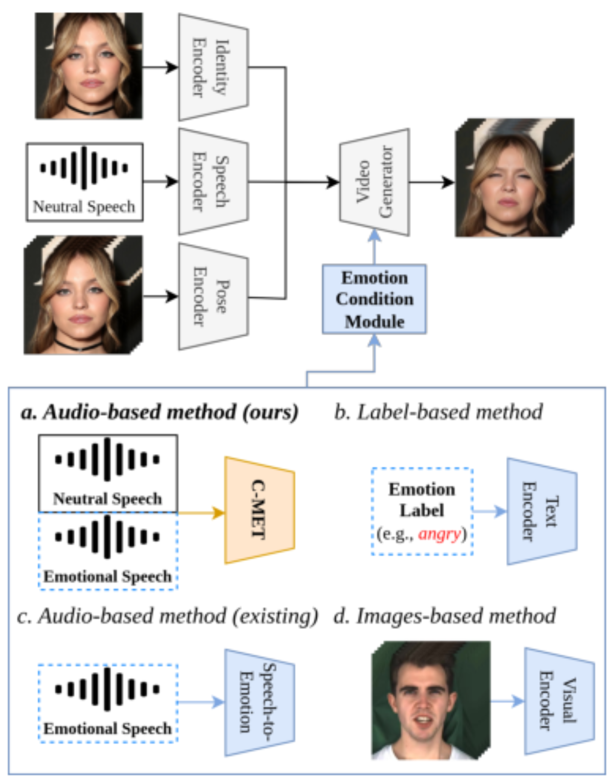 原论文 Figure 2:The comparison of emotion condition modules in the pipeline of emotion editing in talking face…