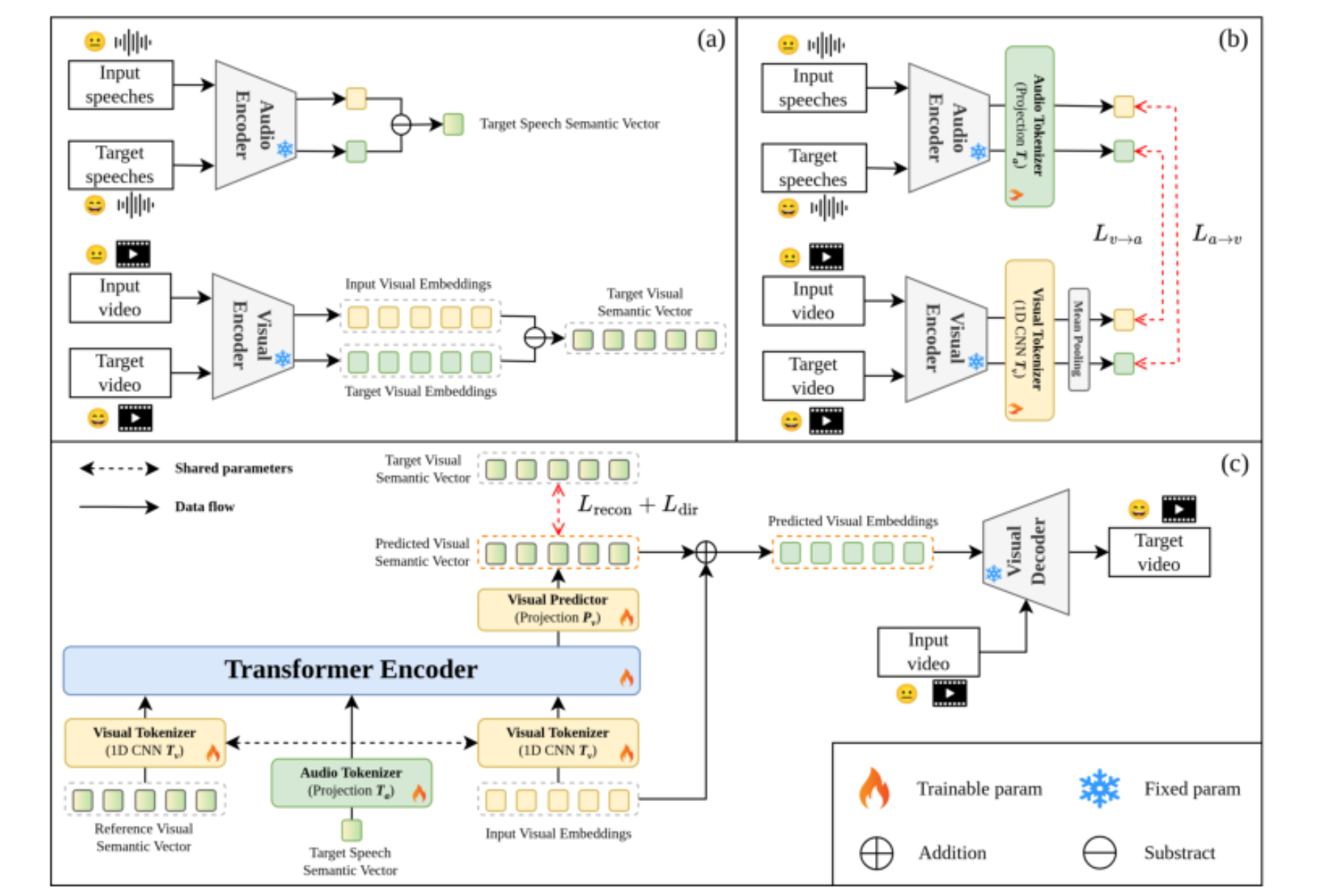原论文 Figure 3:Overview of the proposed Cross-Modal Emotion Transfer (C-MET).