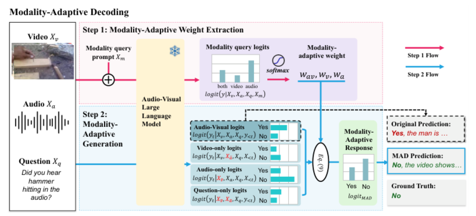 原论文 Figure 2:Overall MAD pipeline. Given audio-visual inputs and a question, MAD extracts modality-adaptive…