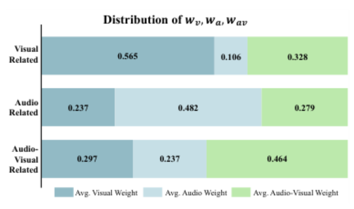原论文 Figure 3:Distribution of extracted modality weights (wv, wa, wav) across question types on video.