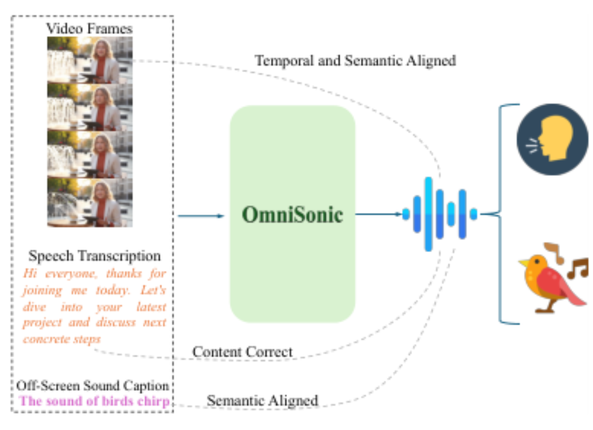 原论文 Figure 1:Illustration of the proposed Universal Holistic Audio Generation (UniHAGen) task.