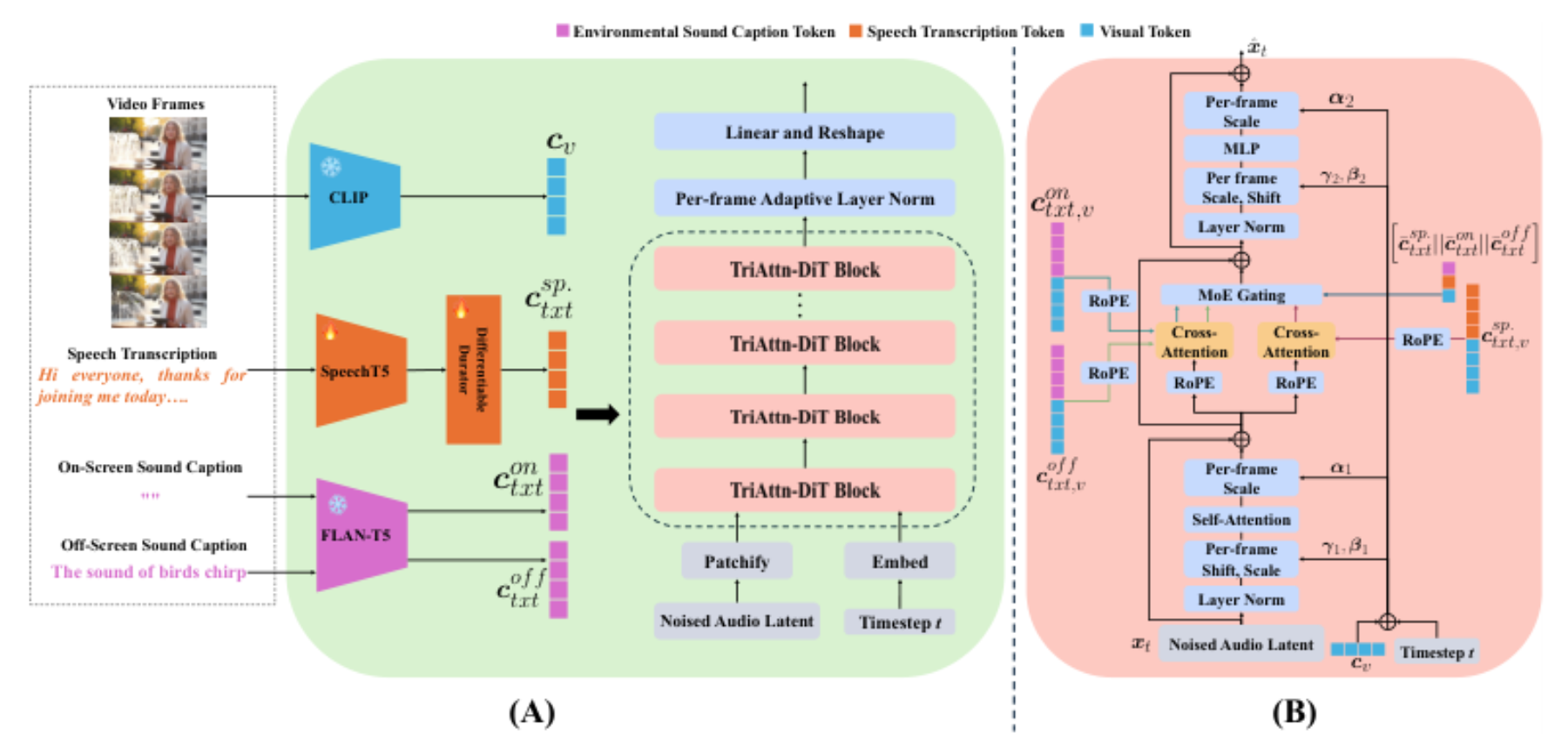 原论文 Figure 2:(A) Overview of our proposed OmniSonic, which mainly consists of an environmental text encoder…