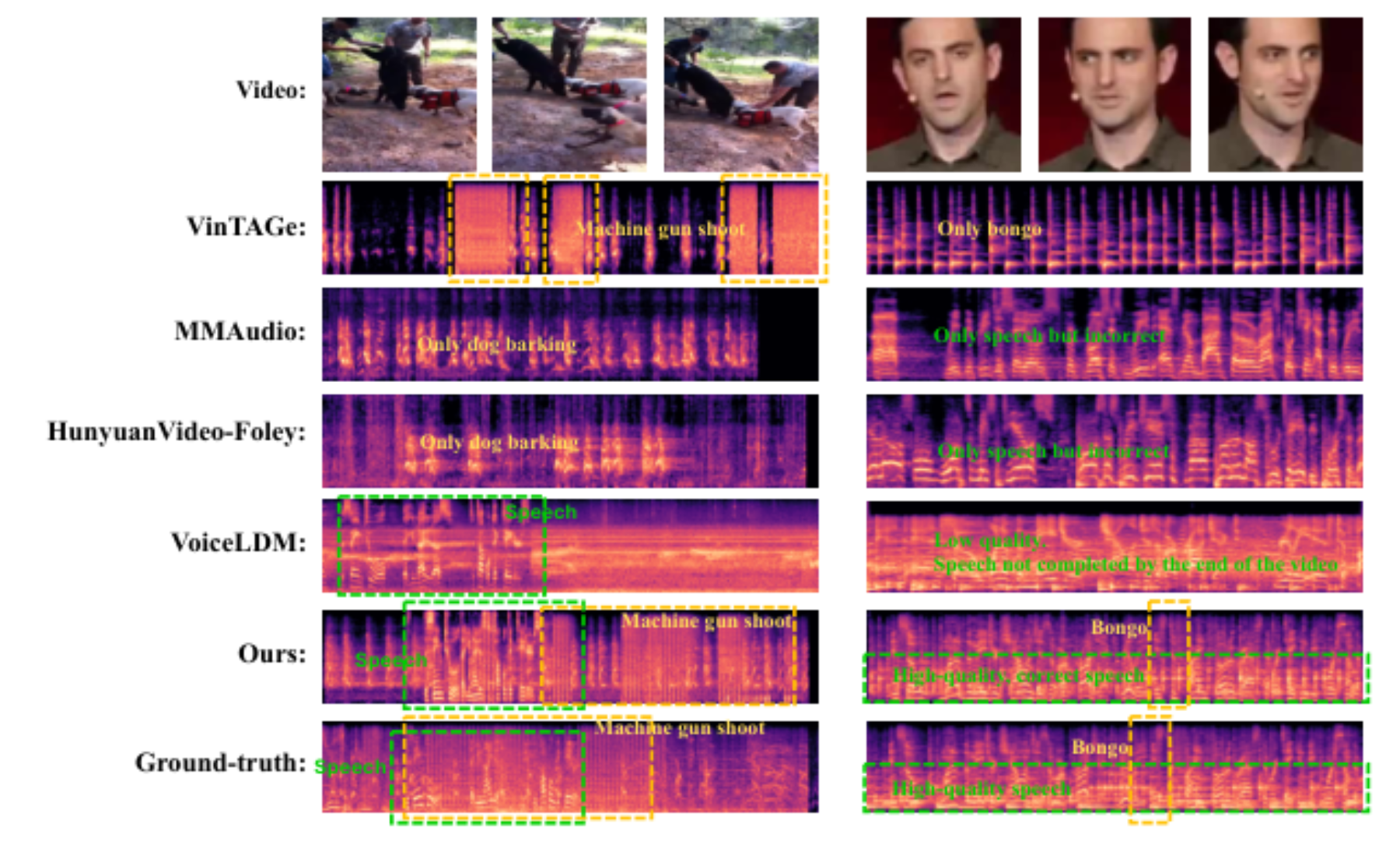 原论文 Figure 3:Visualization of the spectrograms of generated audios and the ground-truth.