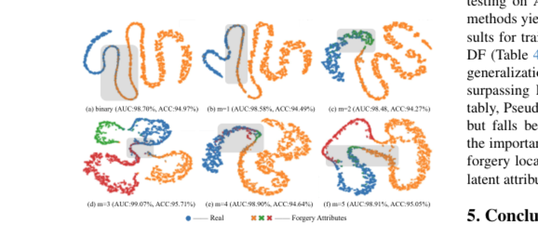 原论文 Figure 4:T-SNE visualizations of classification features under dif- ferent latent forgery attribute d m.