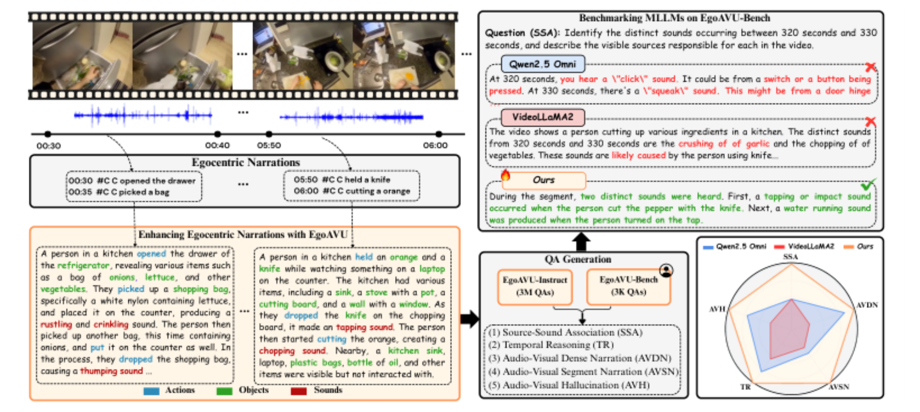 原论文 Figure 1:Overview of EgoAVU. We introduce EgoAVU, a scalable and automated data engine to enable egocentric…