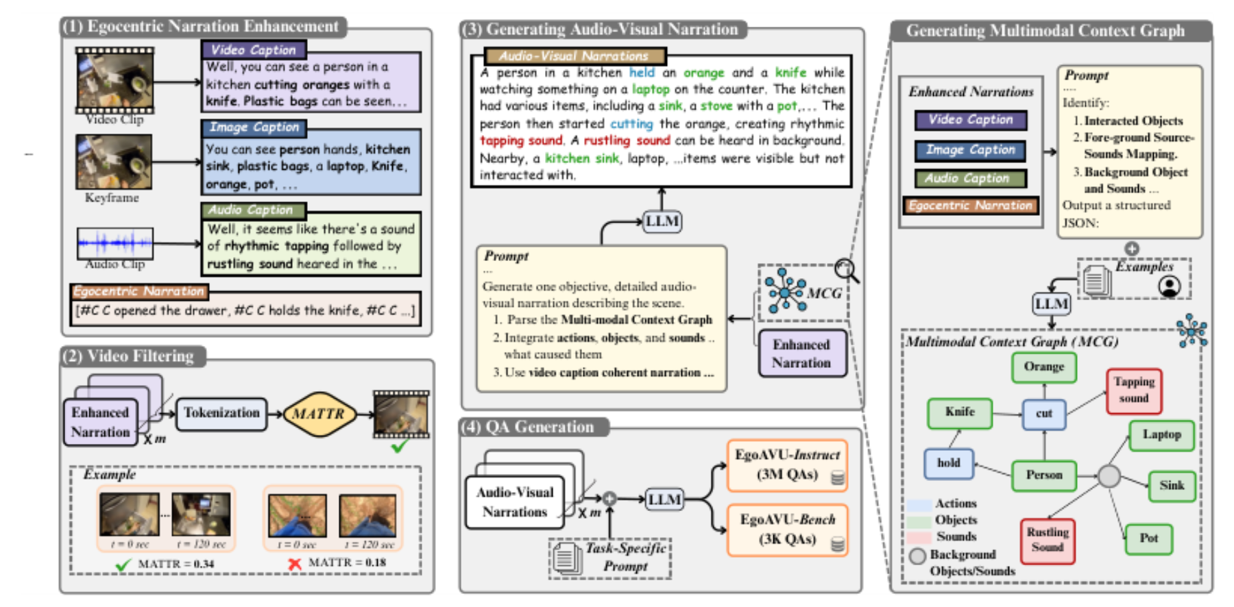 原论文 Figure 2:EgoAVU pipeline. EgoAVU consists of four key components.