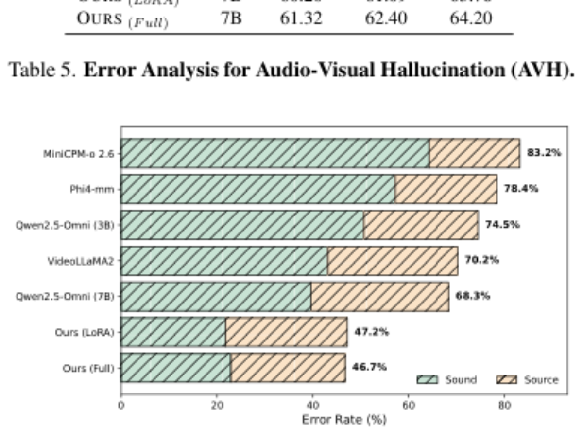 原论文 Figure 5:Error Analysis on Sound-Source Association (SSA).