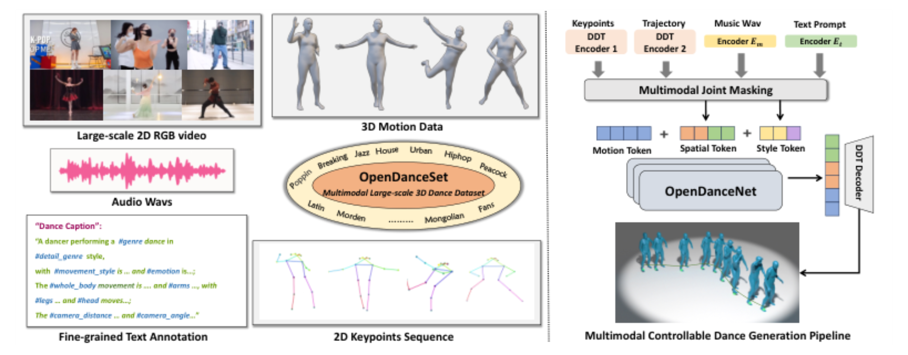 原论文 Figure 1:We present a multimodal large-scale human dance dataset OpenDanceSet and develop the masked…
