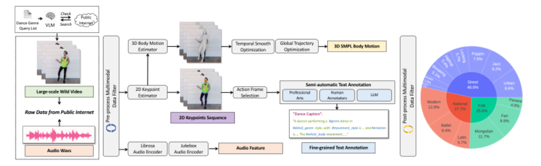 原论文 Figure 2:(Left) Overview of OpenDanceSet.
