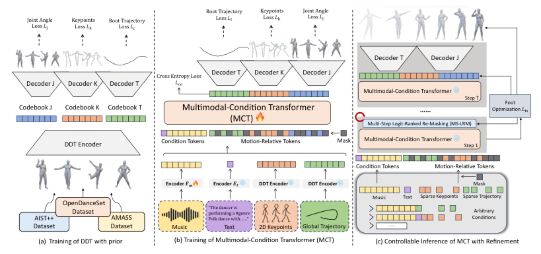 原论文 Figure 4:Overview of OpenDanceNet, a masked-modeling-based dance generation framework.