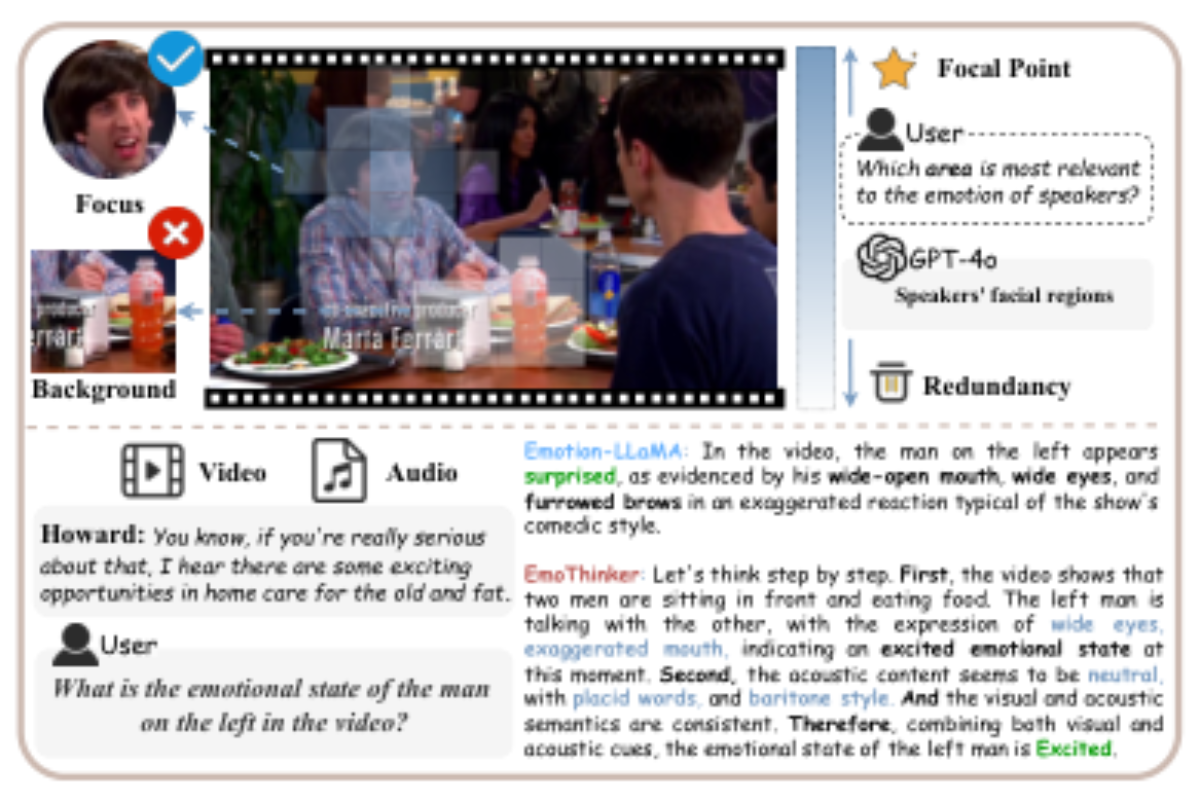 原论文 Figure 1:Illustration of visual redundancy and our Chain of Thought reasoning.
