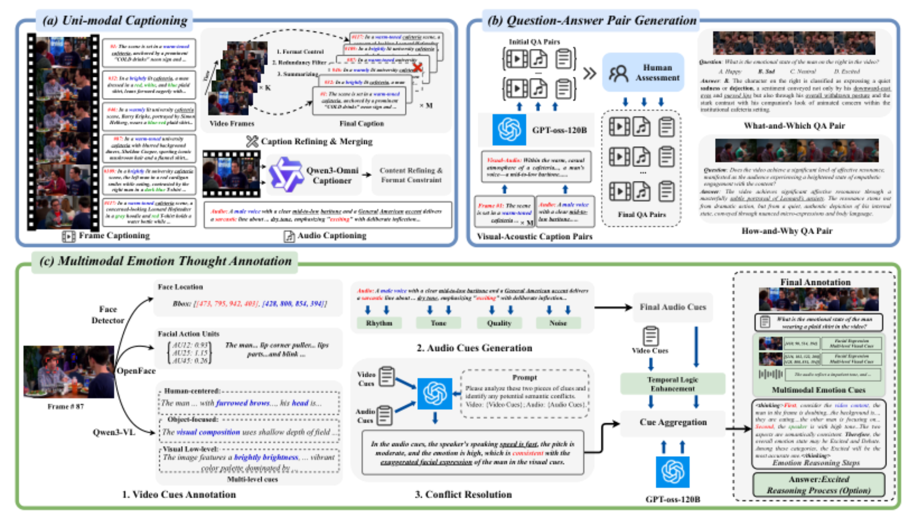 原论文 Figure 2:The automatic CoET dataset annotation pipeline.