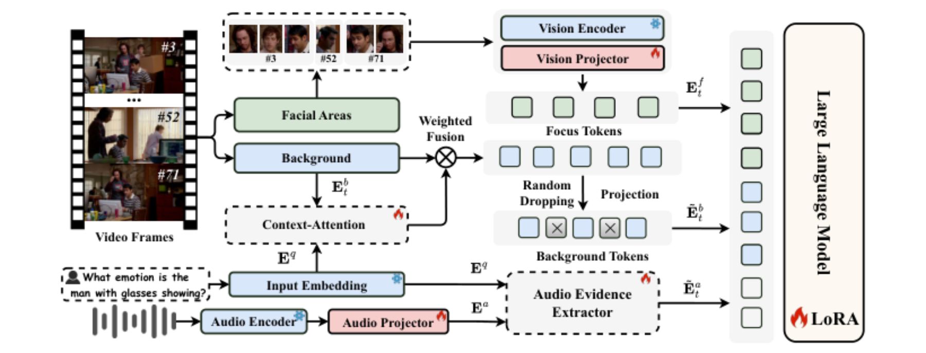 原论文 Figure 4:The architecture of EmoThinker.