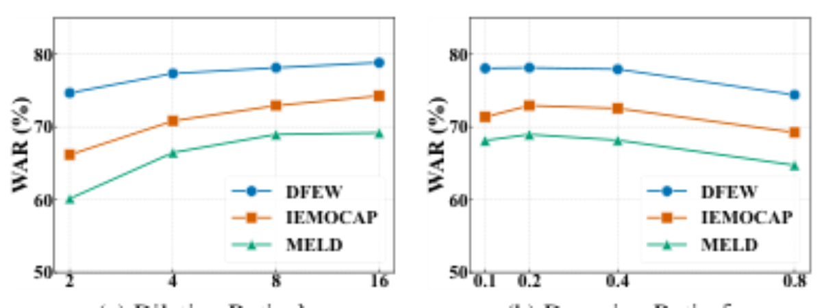 原论文 Figure 5:The analysis of dilation and dropping ratios, showing that larger dilation improves performance,…