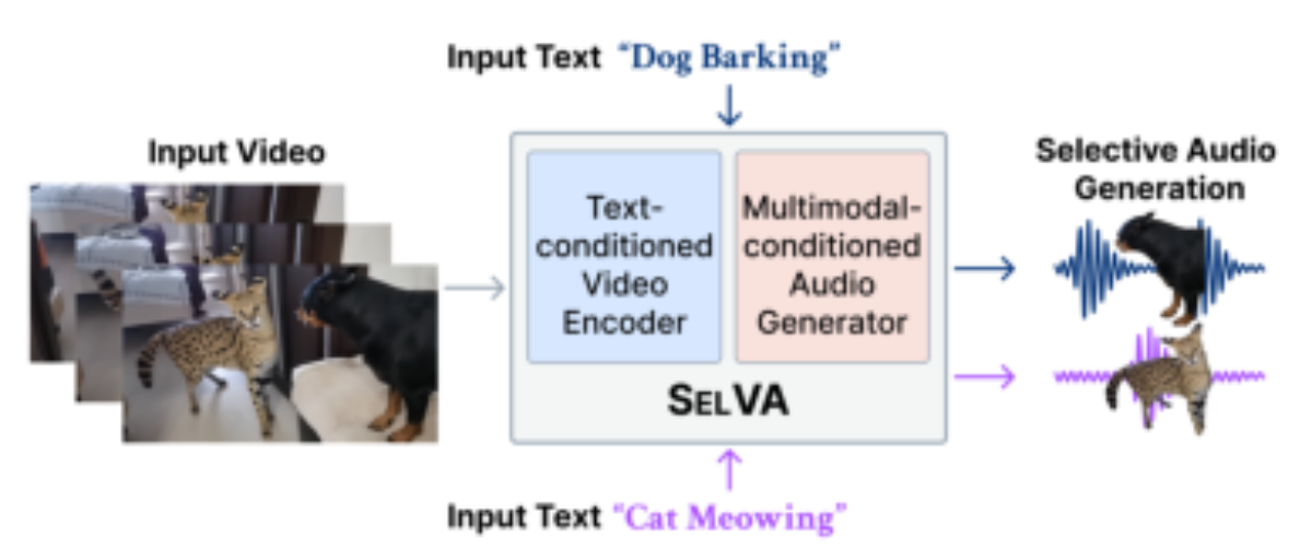 原论文 Figure 1:SELVA turns text prompts into precise selectors of sound sources within a video.