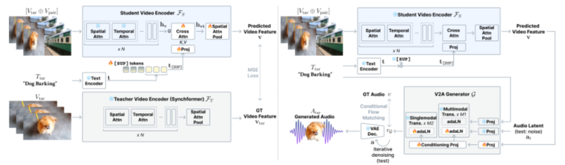 原论文 Figure 2:The overall training pipeline of SELVA.