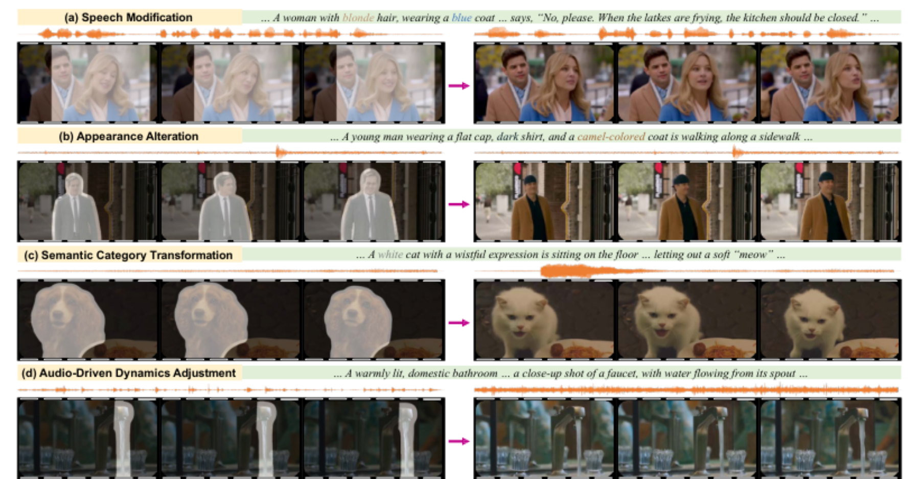 原论文 Figure 1:AVI-Edit effectively edits audio-sync video instance based on a coarse instance mask to indicate…