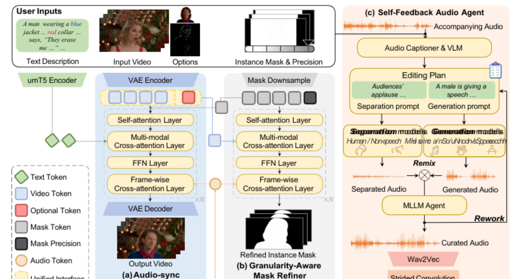 原论文 Figure 2:Illustration of our AVI-Edit framework.
