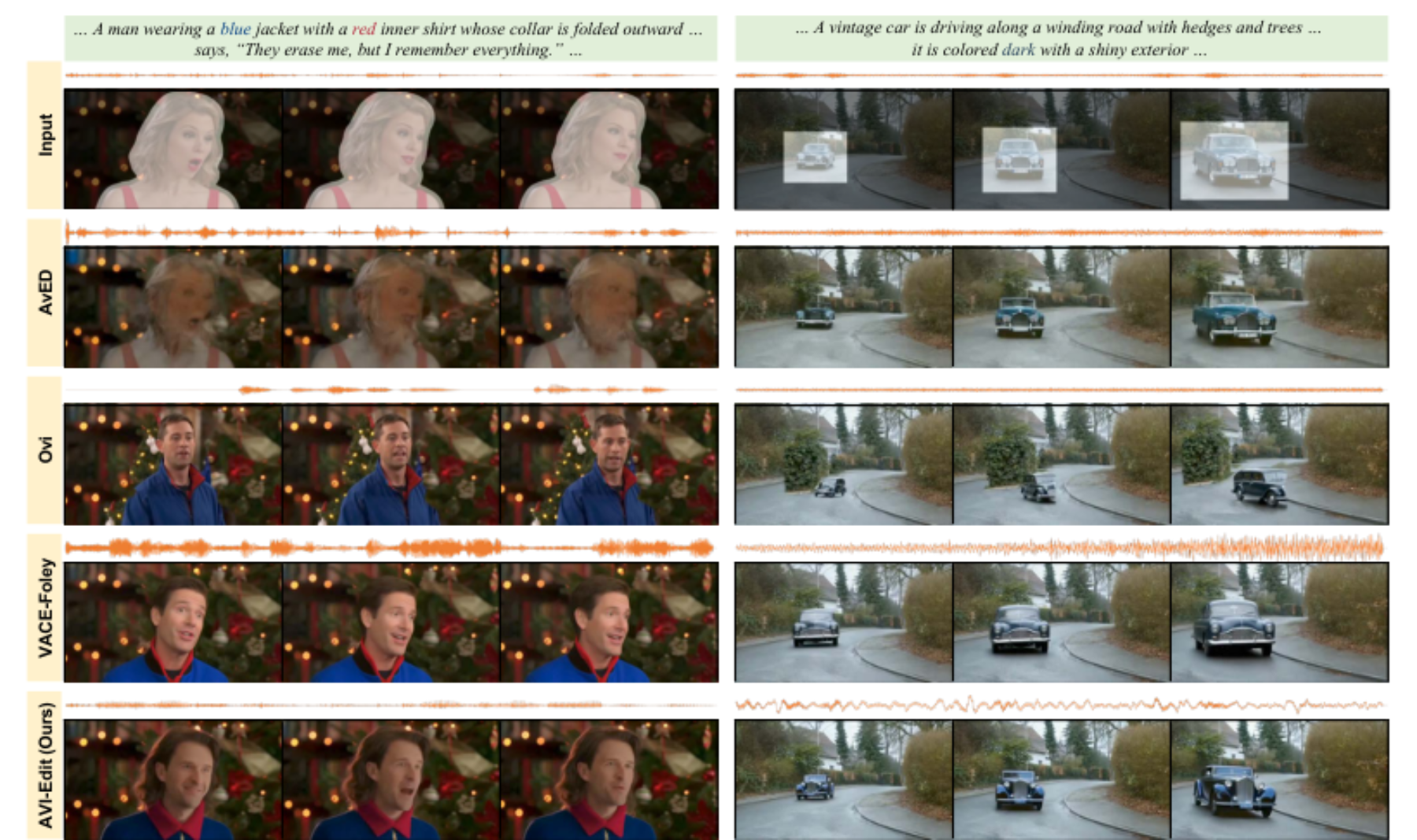原论文 Figure 3:Qualitative comparison results with state-of-the-art methods for audio-sync video instance editing.