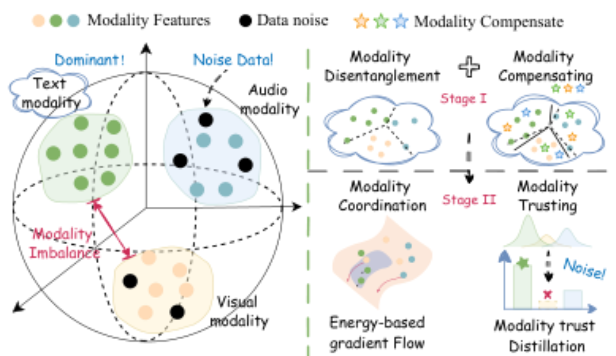 原论文 Figure 1:Illustration of modality imbalance: text tends to domi- nate learning while weaker modalities are…