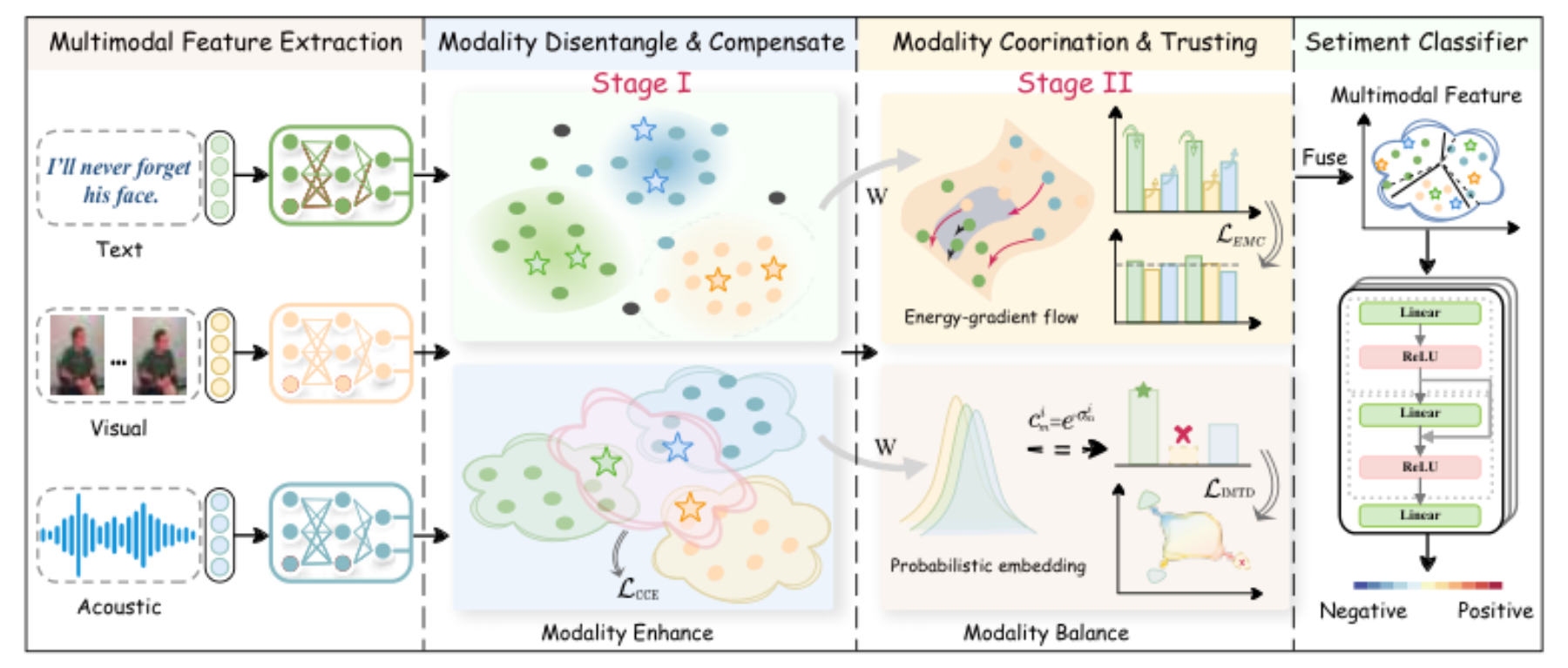 原论文 Figure 2:The overall architecture of our proposed model EBMC.