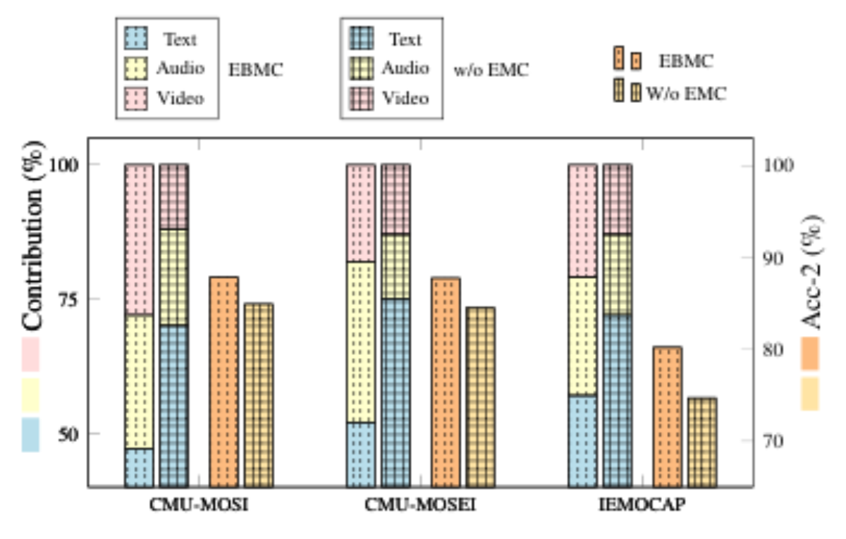 原论文 Figure 4:The impact of EMC on modality contributions and over- all performance.
