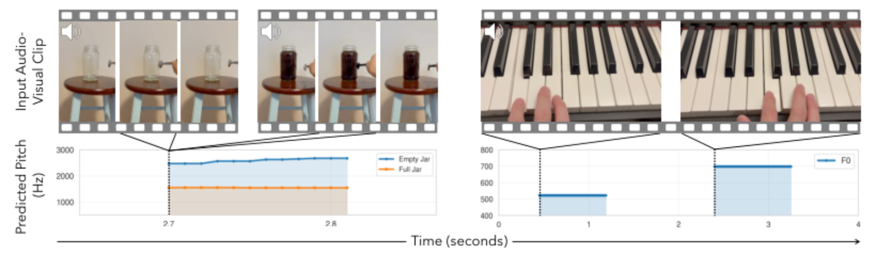 原论文 Figure 1:FlatSounds for video-to-audio physical benchmark.