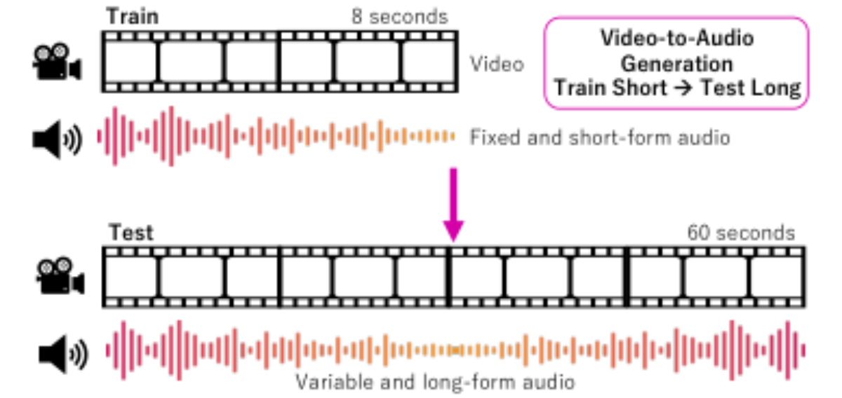 原论文 Figure 1:Long-Video to Audio (LV2A) task overview.