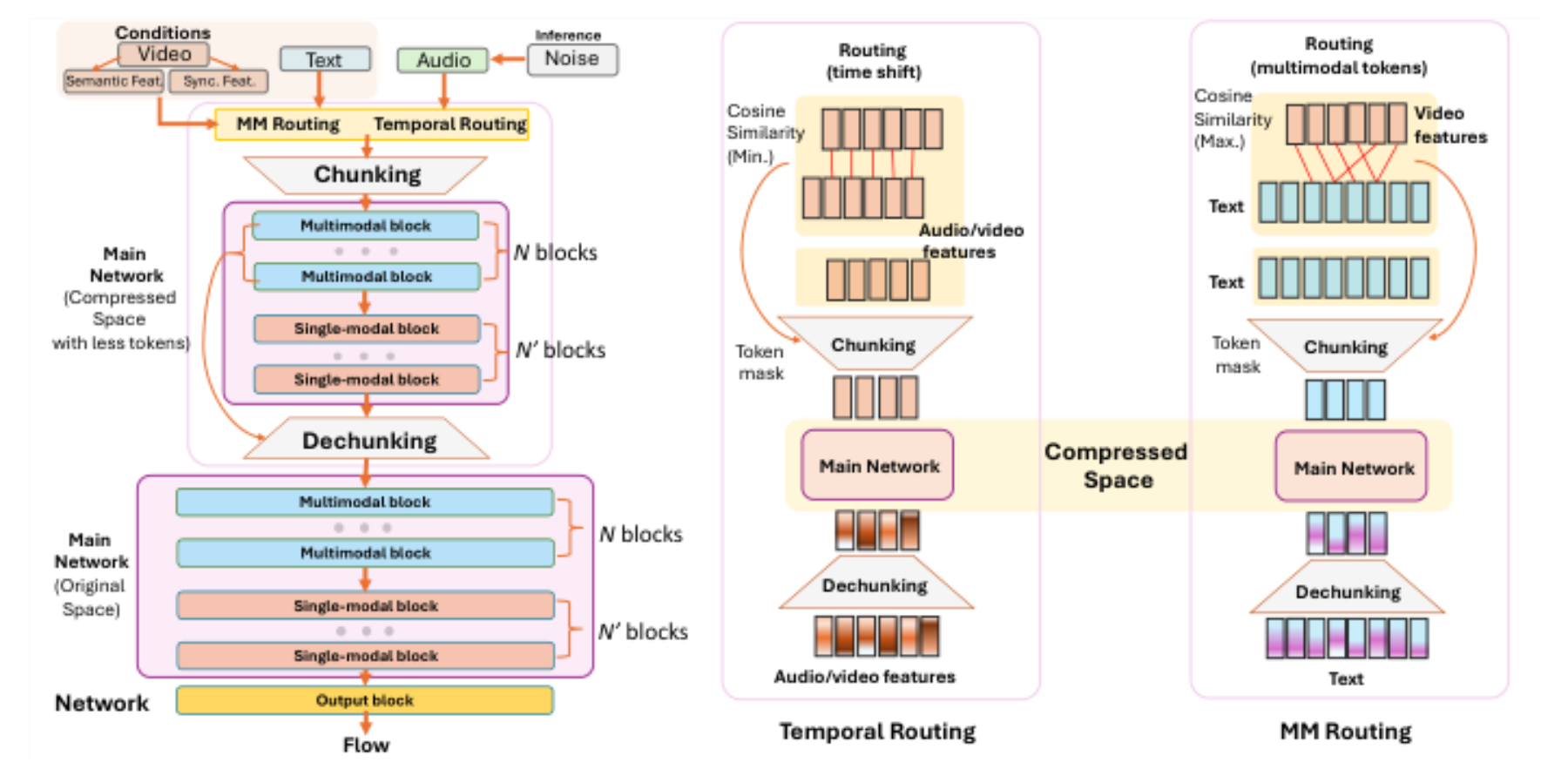 原论文 Figure 3:Overview of our proposed framework.