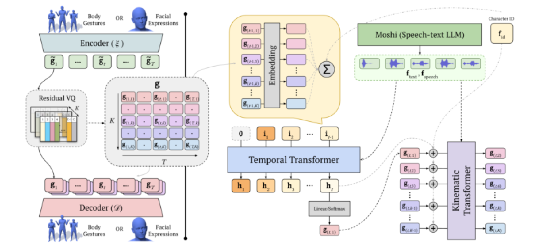 原论文 Figure 3:MIBURI Architecture. Given Moshi’s speech/text tokens(Sec.