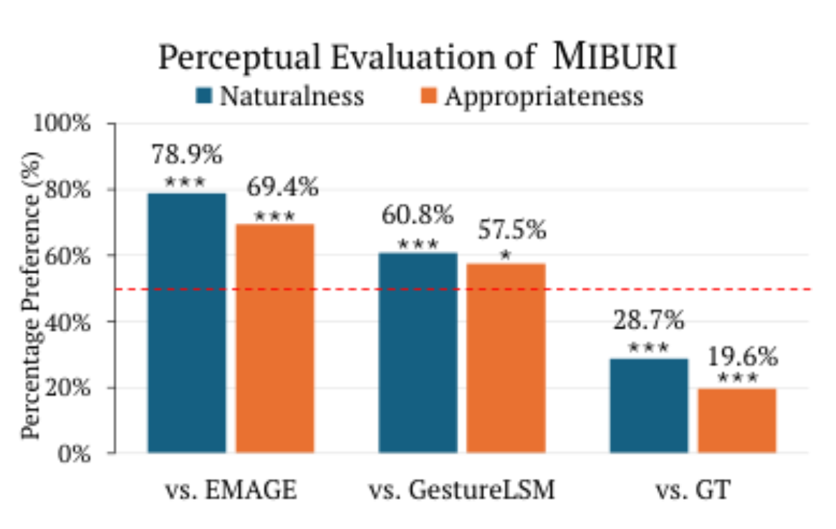 原论文 Figure 4:User Study for Perceptual Evaluation.
