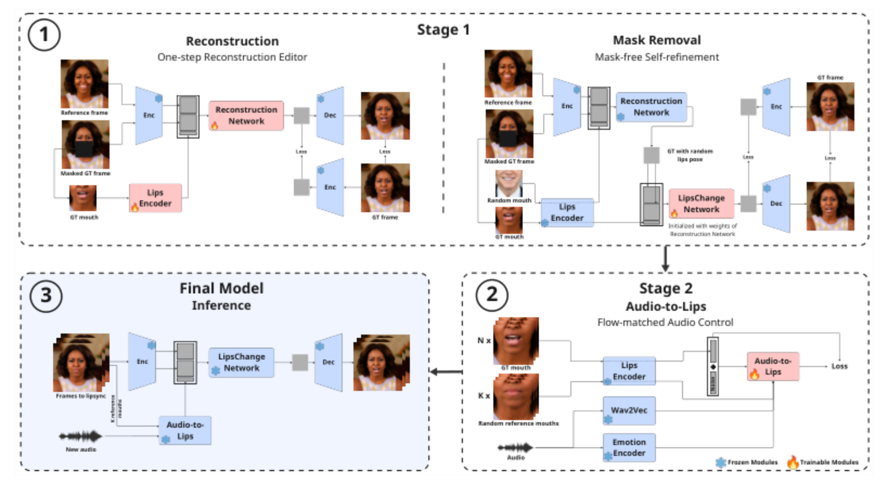 原论文 Figure 3:Overview of FlashLips. Stage 1 trains a one-step latent-space editor: first via masked…
