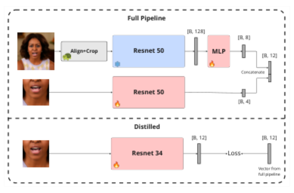 原论文 Figure 4:Lips Encoder. A frozen expression encoder with an MLP projector and a mouth-crop CNN produce an…