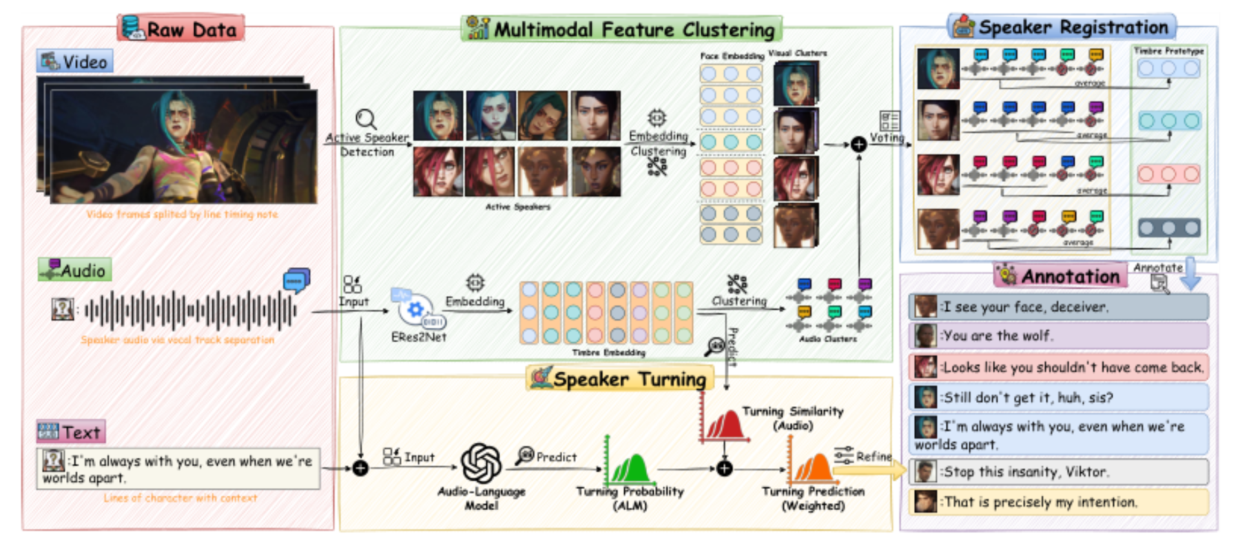 原论文 Figure 1:The overall structure of the unified framework CineSRD for visual media speaker diarization.