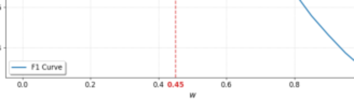 原论文 Figure 5:Impact of weight w in speaker turn detection.